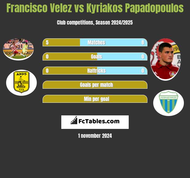 Francisco Velez vs Kyriakos Papadopoulos h2h player stats