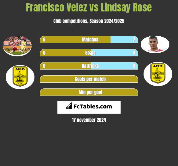 Francisco Velez vs Lindsay Rose h2h player stats