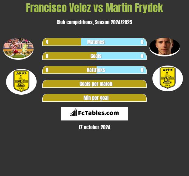 Francisco Velez vs Martin Frydek h2h player stats