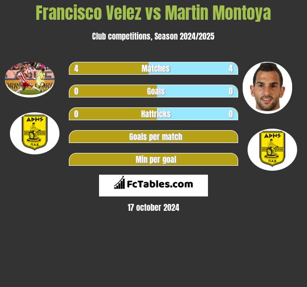 Francisco Velez vs Martin Montoya h2h player stats