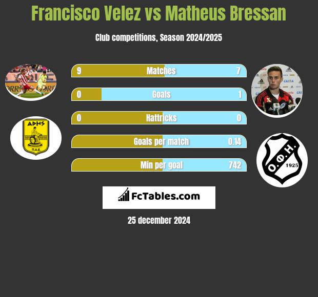 Francisco Velez vs Matheus Bressan h2h player stats