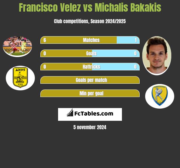 Francisco Velez vs Michalis Bakakis h2h player stats