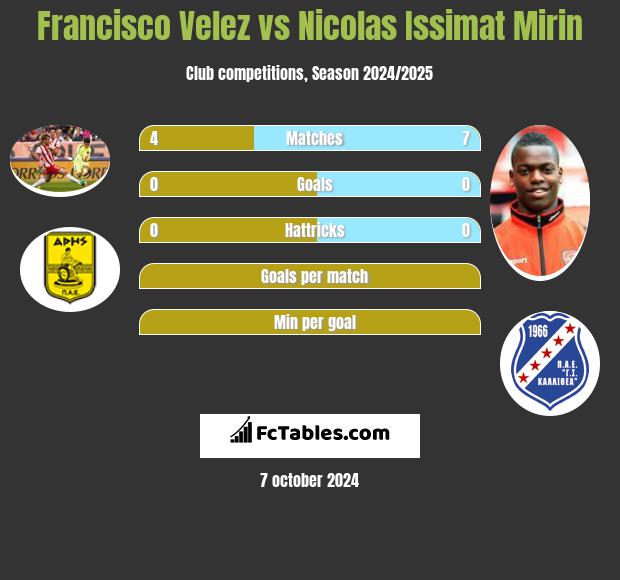 Francisco Velez vs Nicolas Issimat Mirin h2h player stats