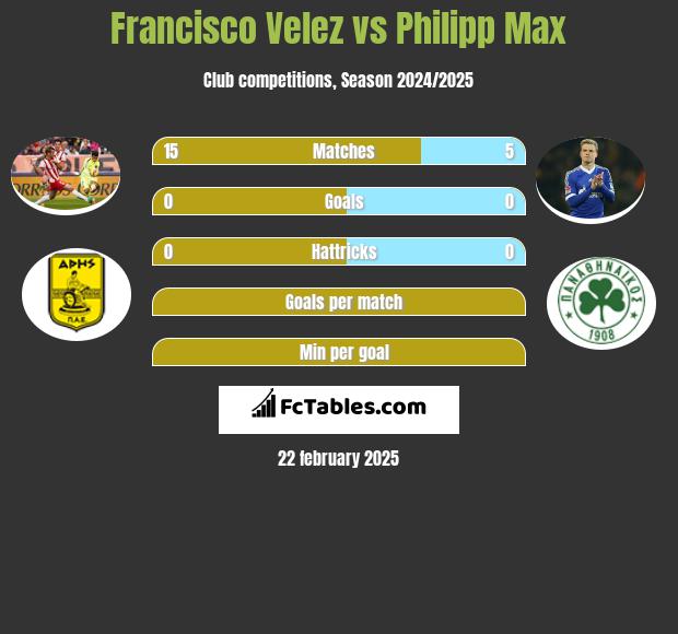 Francisco Velez vs Philipp Max h2h player stats