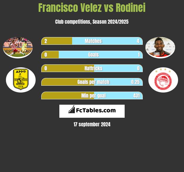 Francisco Velez vs Rodinei h2h player stats