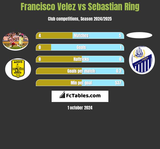 Francisco Velez vs Sebastian Ring h2h player stats