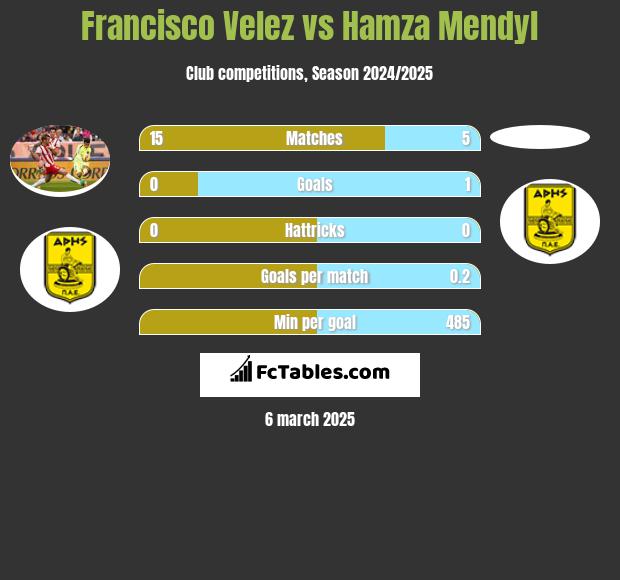 Francisco Velez vs Hamza Mendyl h2h player stats