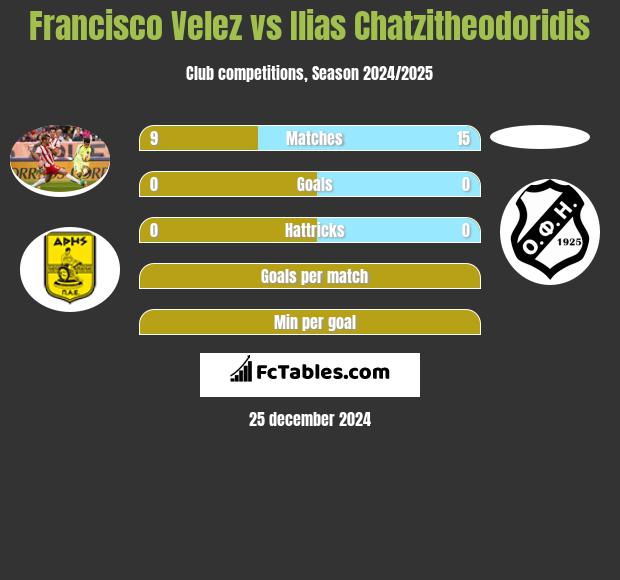 Francisco Velez vs Ilias Chatzitheodoridis h2h player stats