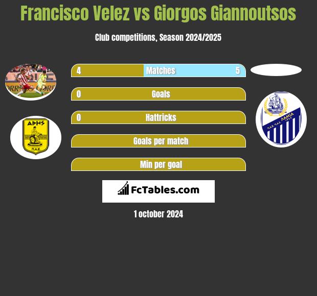 Francisco Velez vs Giorgos Giannoutsos h2h player stats