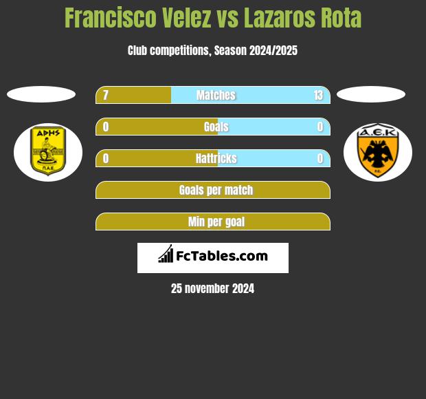 Francisco Velez vs Lazaros Rota h2h player stats