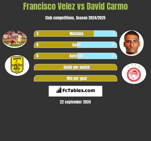 Francisco Velez vs David Carmo h2h player stats