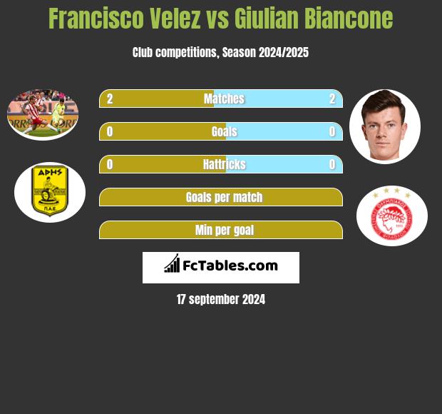 Francisco Velez vs Giulian Biancone h2h player stats