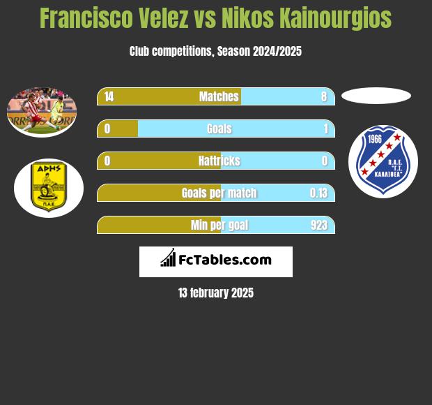 Francisco Velez vs Nikos Kainourgios h2h player stats