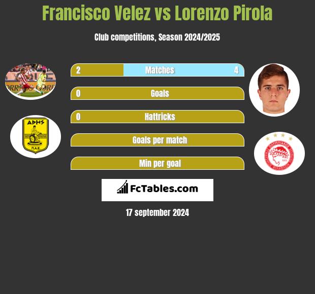 Francisco Velez vs Lorenzo Pirola h2h player stats