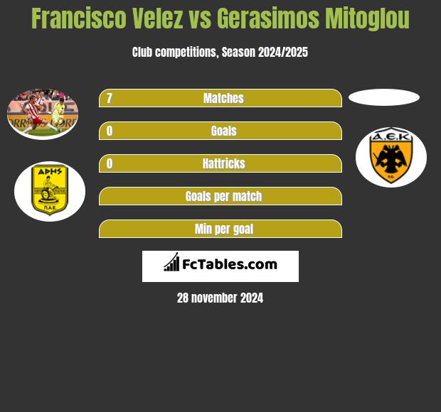 Francisco Velez vs Gerasimos Mitoglou h2h player stats