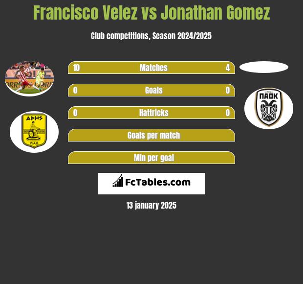 Francisco Velez vs Jonathan Gomez h2h player stats