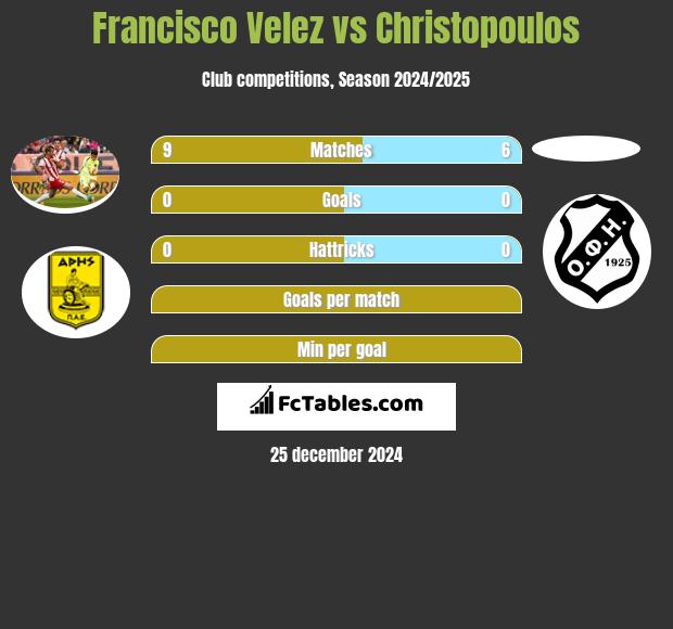 Francisco Velez vs Christopoulos h2h player stats