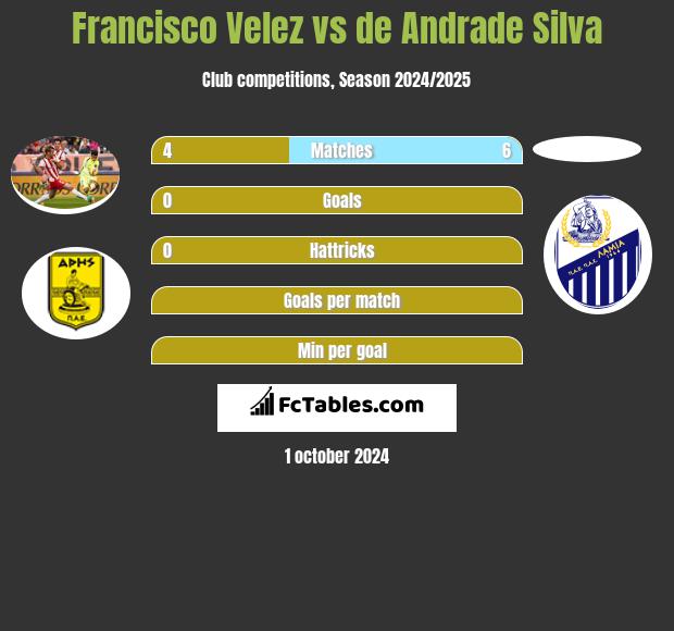 Francisco Velez vs de Andrade Silva h2h player stats