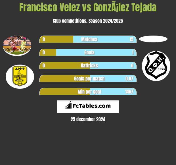 Francisco Velez vs GonzÃ¡lez Tejada h2h player stats