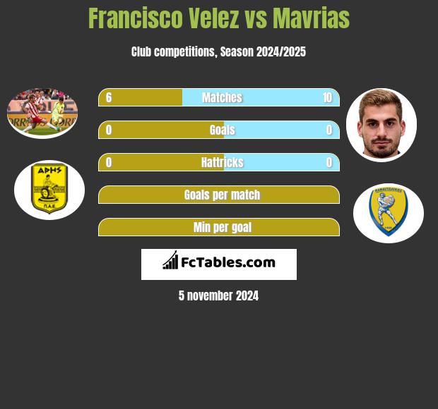 Francisco Velez vs Mavrias h2h player stats