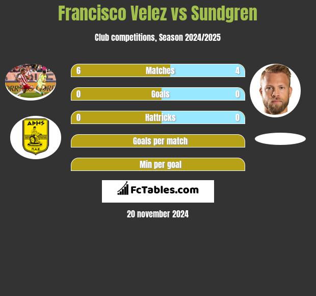 Francisco Velez vs Sundgren h2h player stats