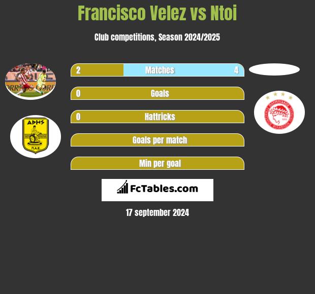 Francisco Velez vs Ntoi h2h player stats