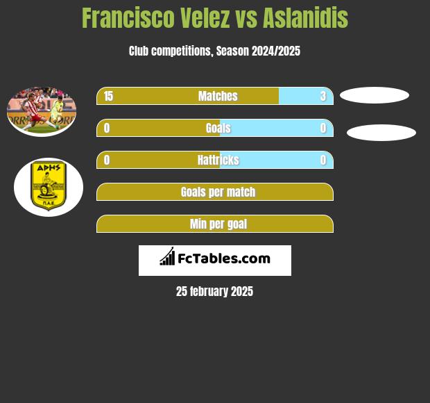 Francisco Velez vs Aslanidis h2h player stats