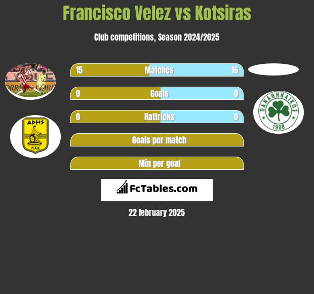 Francisco Velez vs Kotsiras h2h player stats