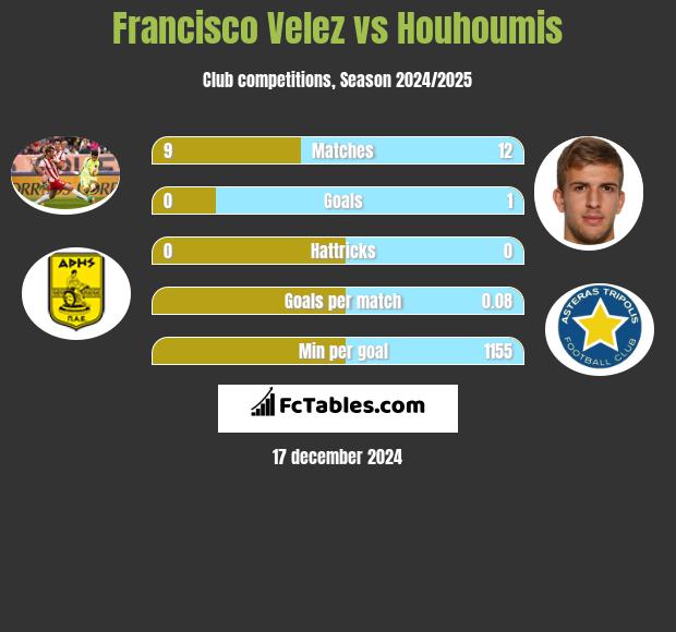 Francisco Velez vs Houhoumis h2h player stats