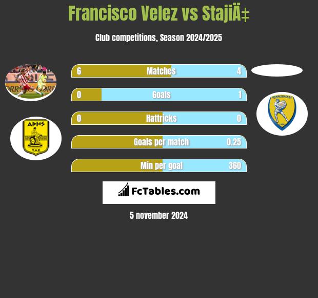 Francisco Velez vs StajiÄ‡ h2h player stats