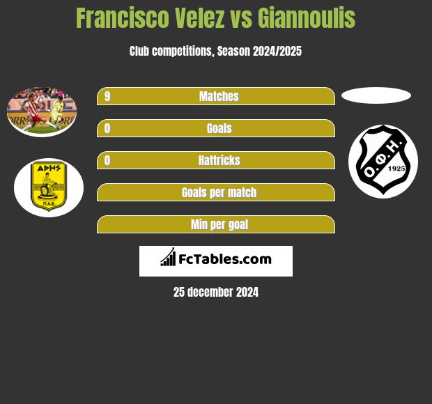 Francisco Velez vs Giannoulis h2h player stats