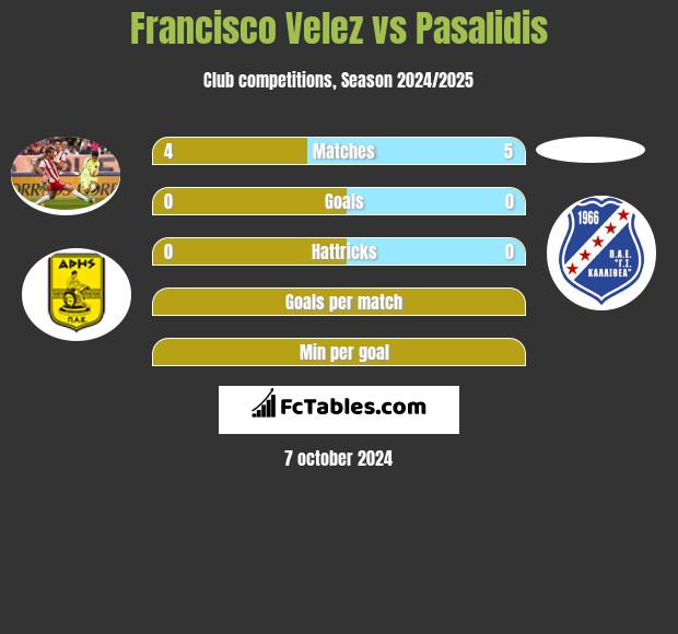 Francisco Velez vs Pasalidis h2h player stats