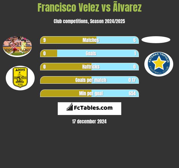 Francisco Velez vs Ãlvarez h2h player stats