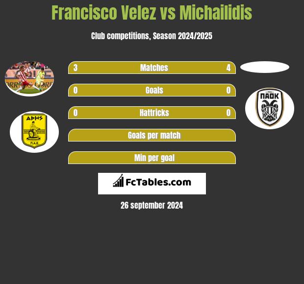 Francisco Velez vs Michailidis h2h player stats