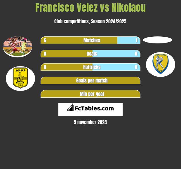 Francisco Velez vs Nikolaou h2h player stats