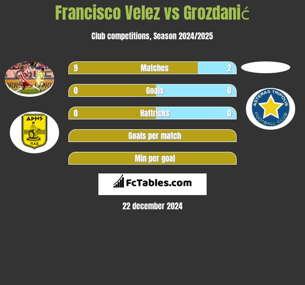 Francisco Velez vs Grozdanić h2h player stats