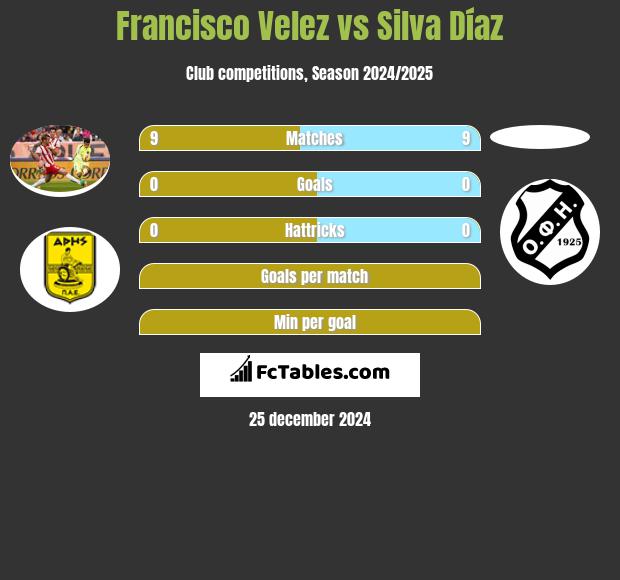 Francisco Velez vs Silva Díaz h2h player stats