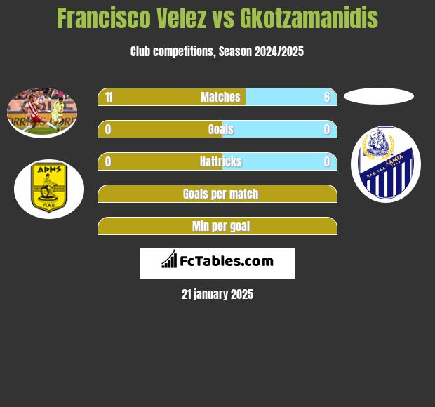 Francisco Velez vs Gkotzamanidis h2h player stats