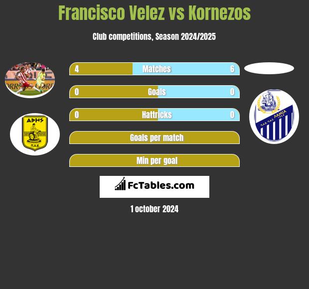 Francisco Velez vs Kornezos h2h player stats