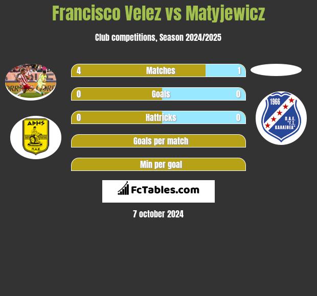 Francisco Velez vs Matyjewicz h2h player stats