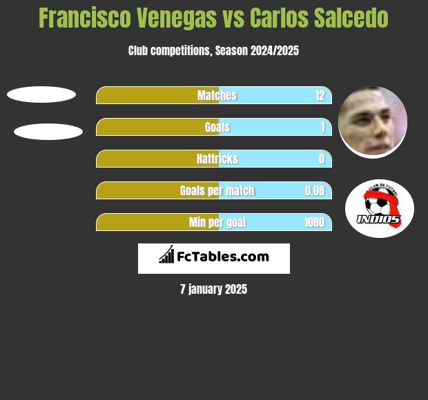 Francisco Venegas vs Carlos Salcedo h2h player stats