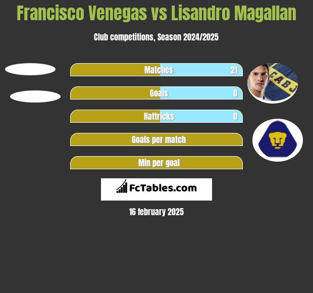 Francisco Venegas vs Lisandro Magallan h2h player stats