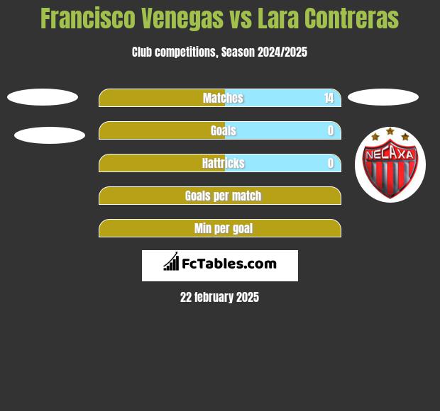 Francisco Venegas vs Lara Contreras h2h player stats