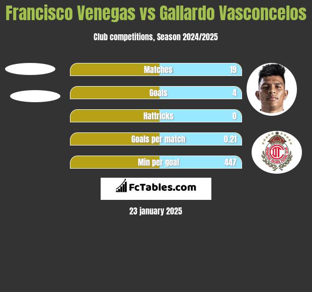 Francisco Venegas vs Gallardo Vasconcelos h2h player stats