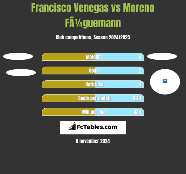 Francisco Venegas vs Moreno FÃ¼guemann h2h player stats