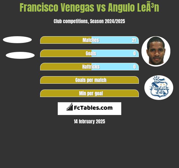 Francisco Venegas vs Angulo LeÃ³n h2h player stats