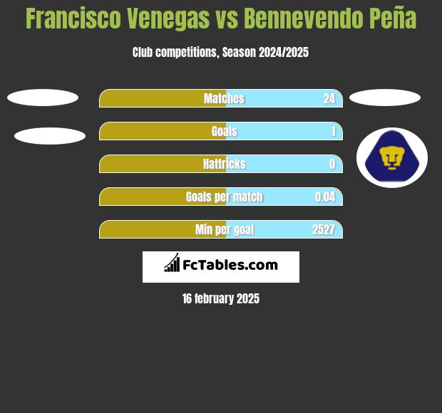 Francisco Venegas vs Bennevendo Peña h2h player stats