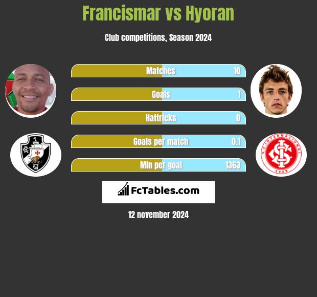 Francismar vs Hyoran h2h player stats