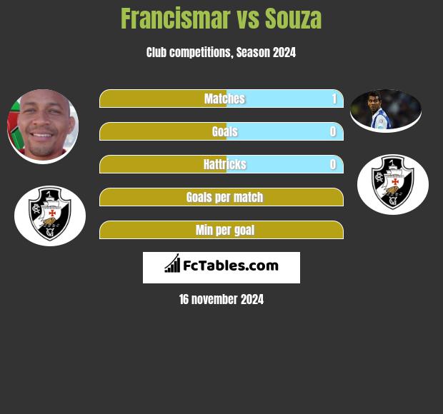 Francismar vs Souza h2h player stats