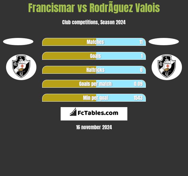 Francismar vs RodrÃ­guez Valois h2h player stats